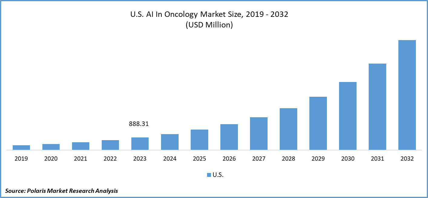 U.S. AI In Oncology Market Size